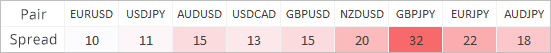 Spread de los pares de divisas más líquidos