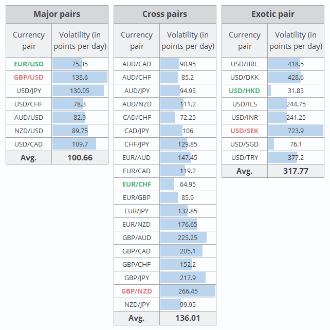 The Most And Least Volatile Forex Currency Pai!   rs In 2019 Table - 