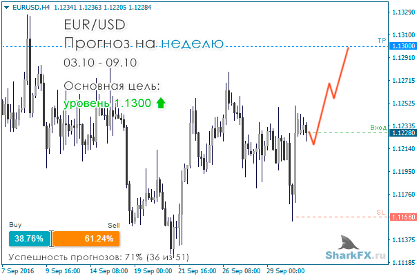 EURUSD Daily Forecast - 03 nov. Sell on economic data release