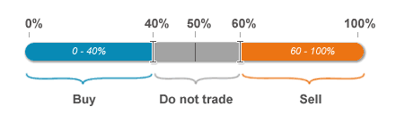 O índice das posições dos traders