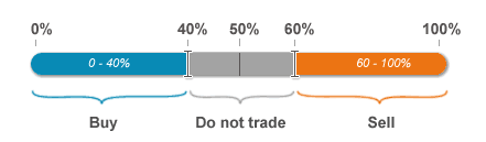 Logique de trading SSI