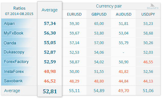 Bull and bear ratio efficiency