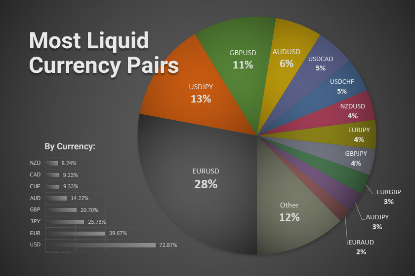 The Most Liquid Forex Currency Pairs in 2024 A Pie Chart FXSSI