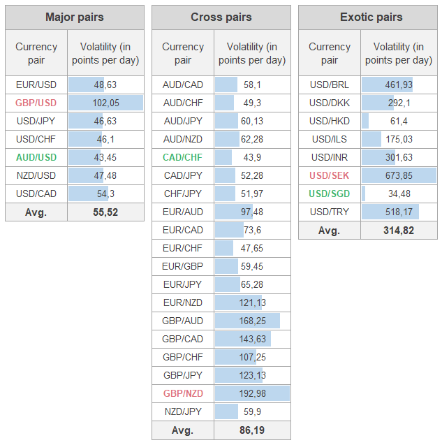 most volatile currency pairs table