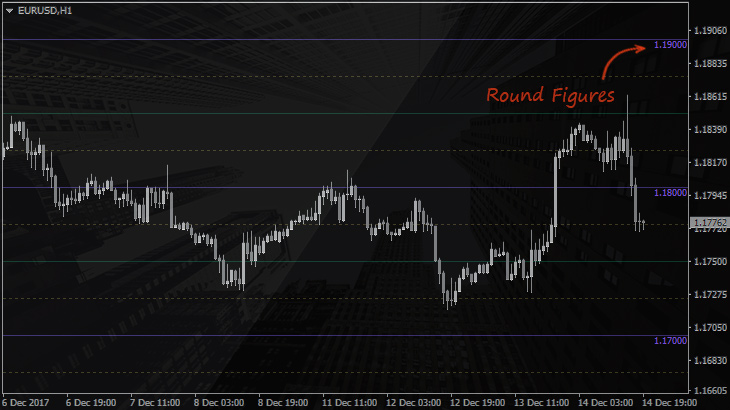 Round Number Indicator Mt4 Sense Of Whole Levels On Forex Fxssi - 