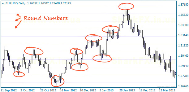 Round Number Indicator Mt4 Sense Of Whole Levels On Forex Fxssi - 