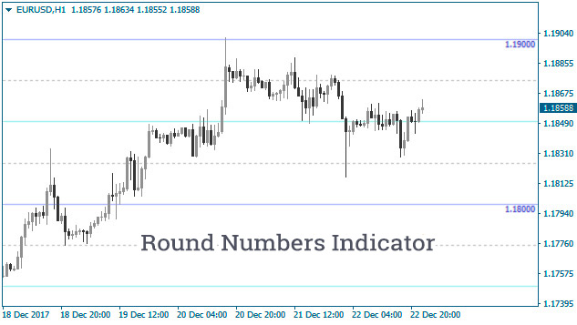 Round Number Indicator Mt4 Sense Of Whole Levels On Forex Fxssi - 