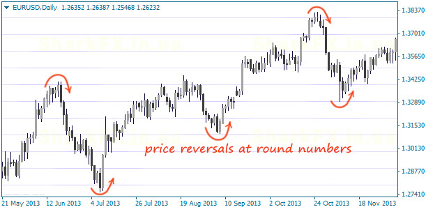 Round Number Indicator Mt4 Sense Of Whole Levels On Forex Fxssi - 