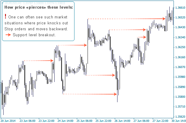 How To Set Take Profit Order Most Effectively Fxssi Forex - 