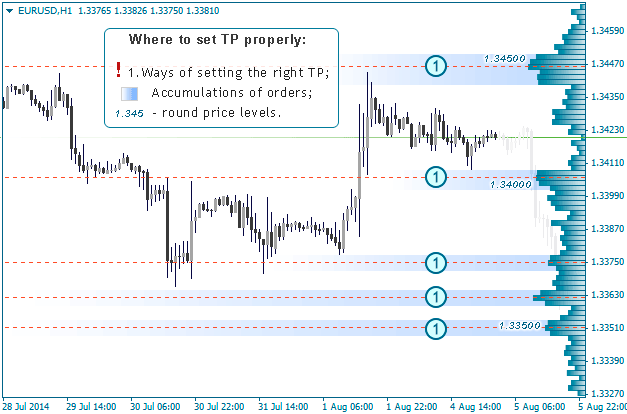 How To Set Take Profit Order Most Effectively Fxssi Forex - 