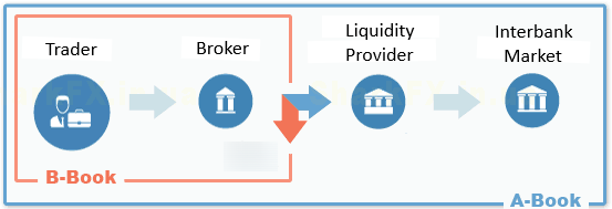 A Book And B Book Brokerage Model Some New Facts About On The Old - 