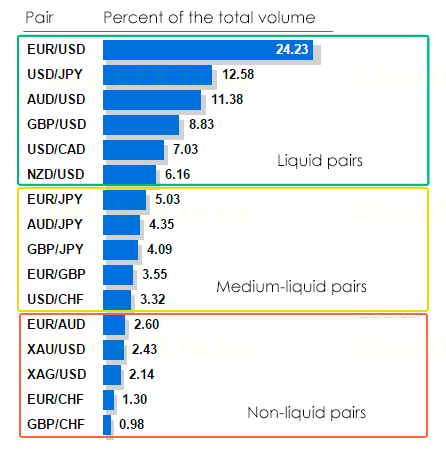 Валютные пары. Валютные пары форекс. Самые популярные валютные пары на форекс. Список мажорных валютных пар. Самые ликвидные валютные пары.