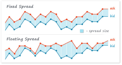 Fixed Spread Vs Floating Spread Which One Should You Choose - 