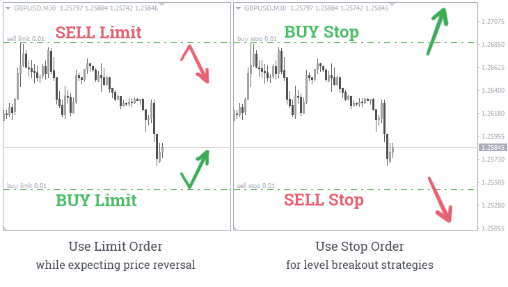 Buy limit vs buy stop forex