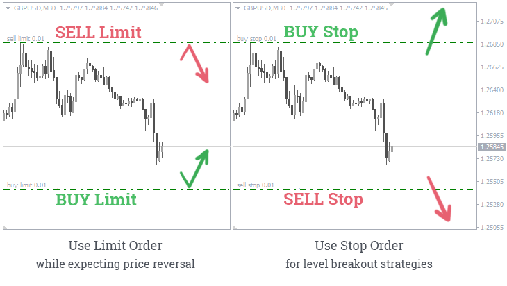 Limit Order Vs Stop Order What Is The Difference Between Them Fxssi Forex Sentiment Board