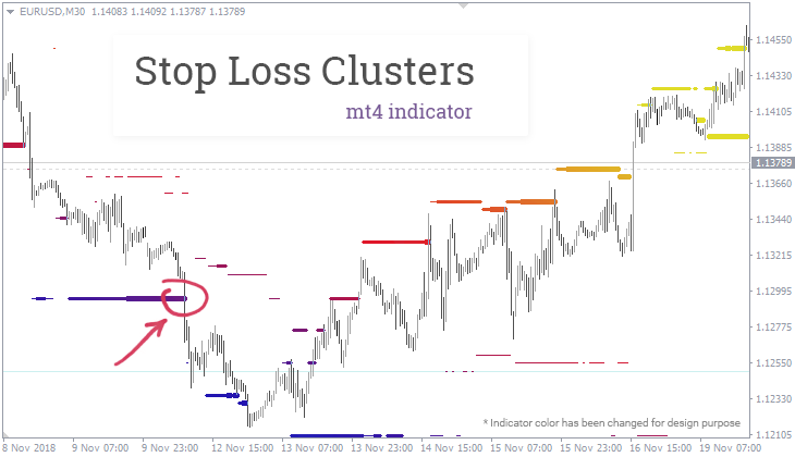 Forex stop loss indicator