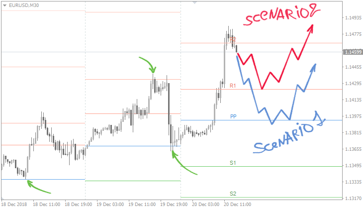  Strategi-strategi Pivot Points