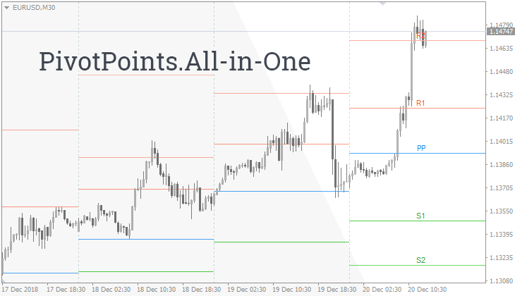 Pivot Points for Forex Scalping with Walker England