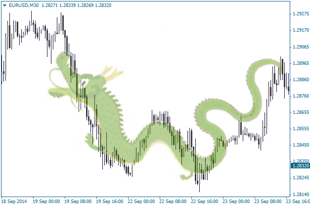 Dragon Chart Pattern