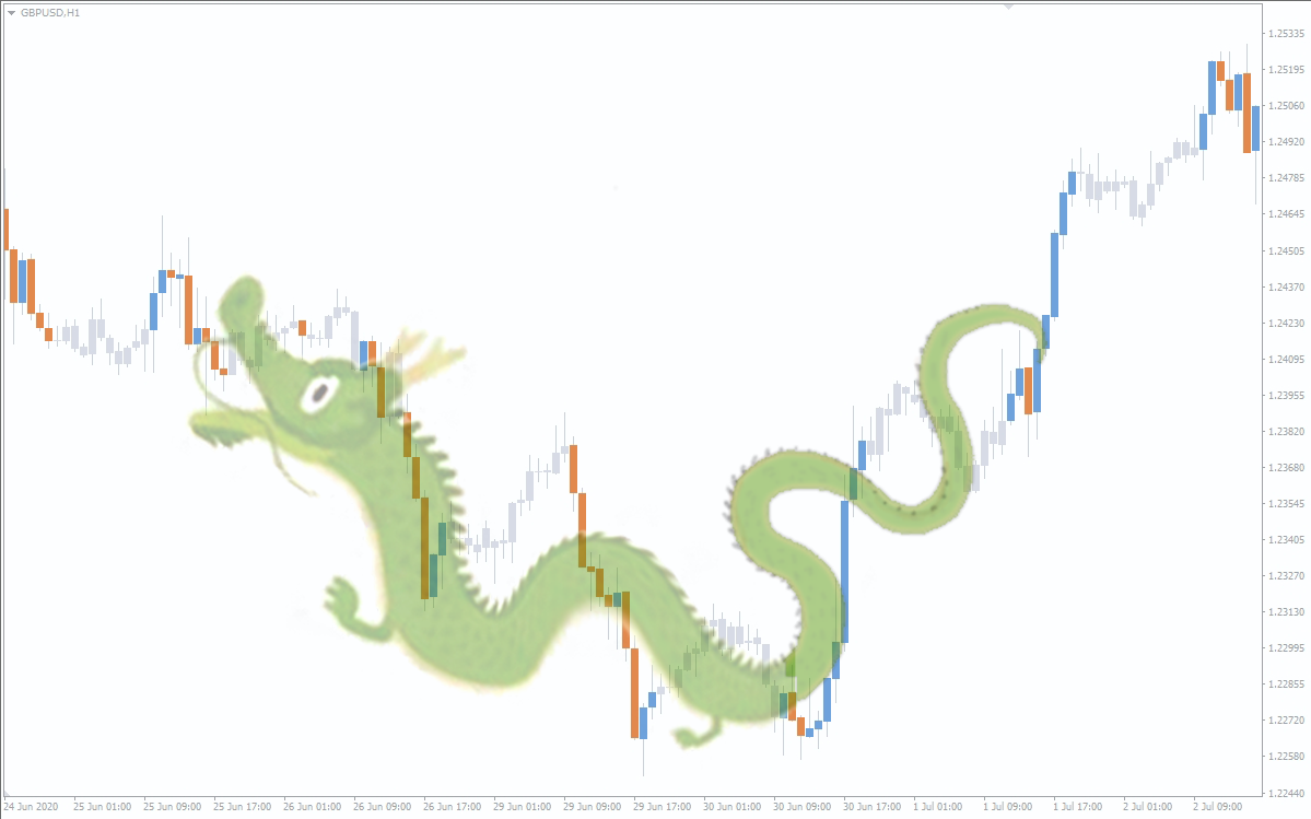 dragon pattern in trading resembling a Chinese dragon