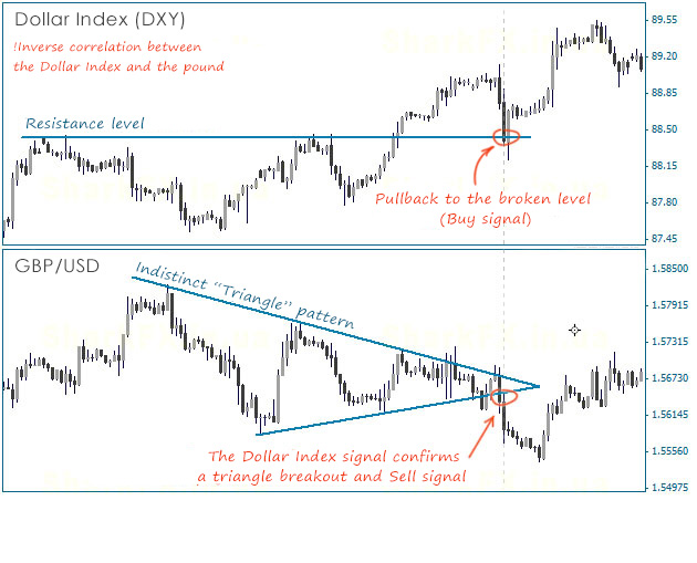 Trading Strategy Based On Currency Pairs Correlation Fxssi Forex - 