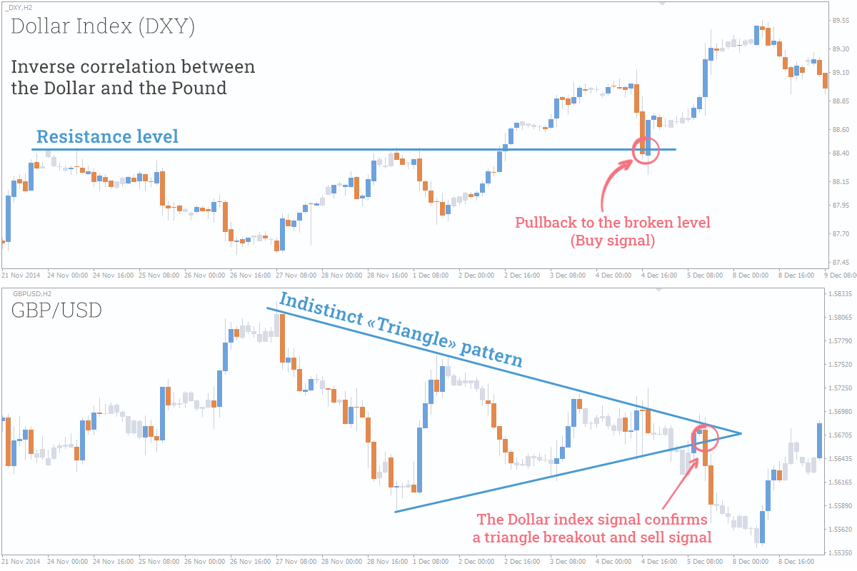Forex strategy on correlations forex multi time frame trend indicator stocks