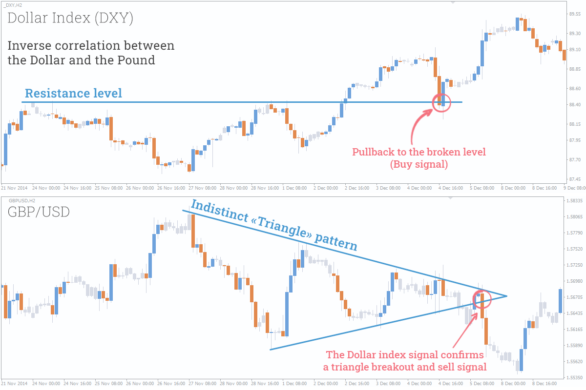 Currency Pairs Correlation Strategy Simple, Yet Effective FXSSI