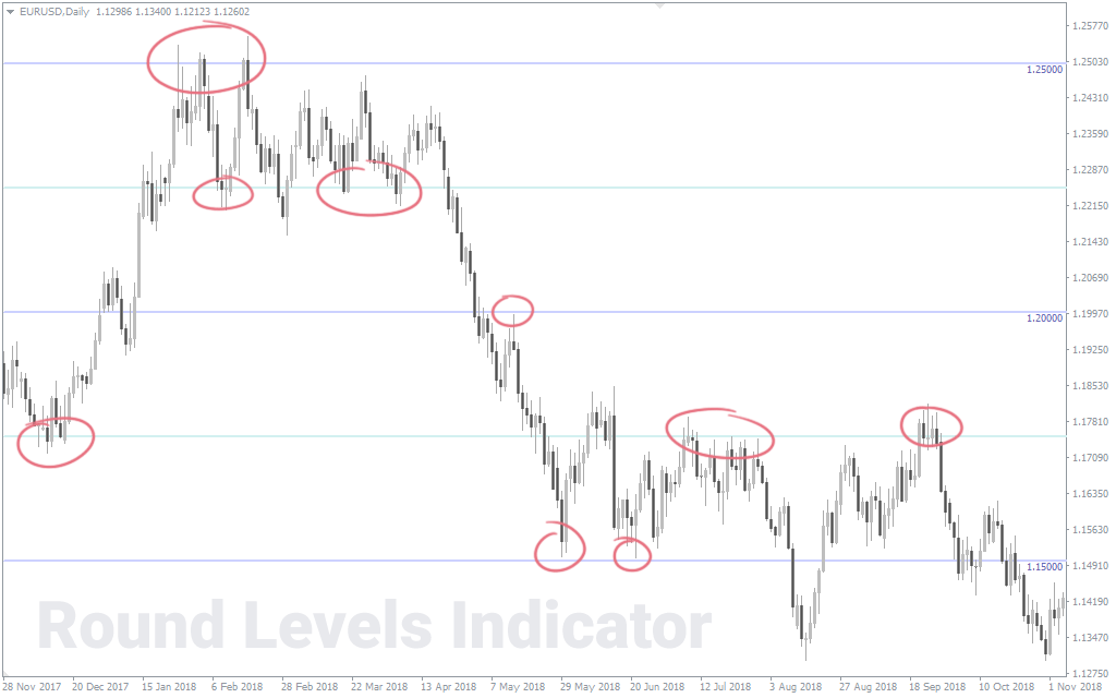 Buy the Psychological price levels Technical Indicator 