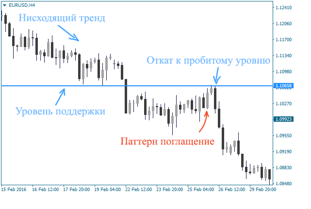 Доджи свечной анализ