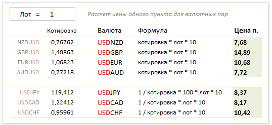 как рассчитать стоимость пункта на форекс
