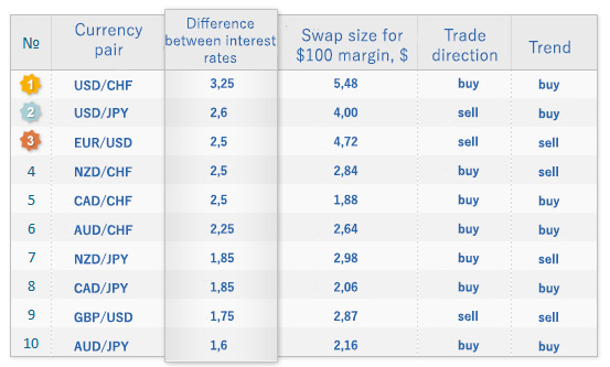 TOP 10 Currency Pairs for Carry Trade | FXSSI - Forex Sentiment Board