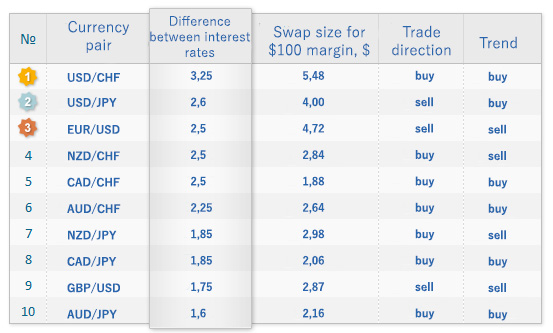 Currency Pairs List Top 10 Currency Pairs For Carry Trade Fxssi Forex Sentiment Board