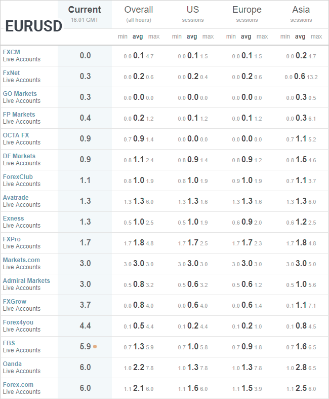 forex currency pairs with lowest spread