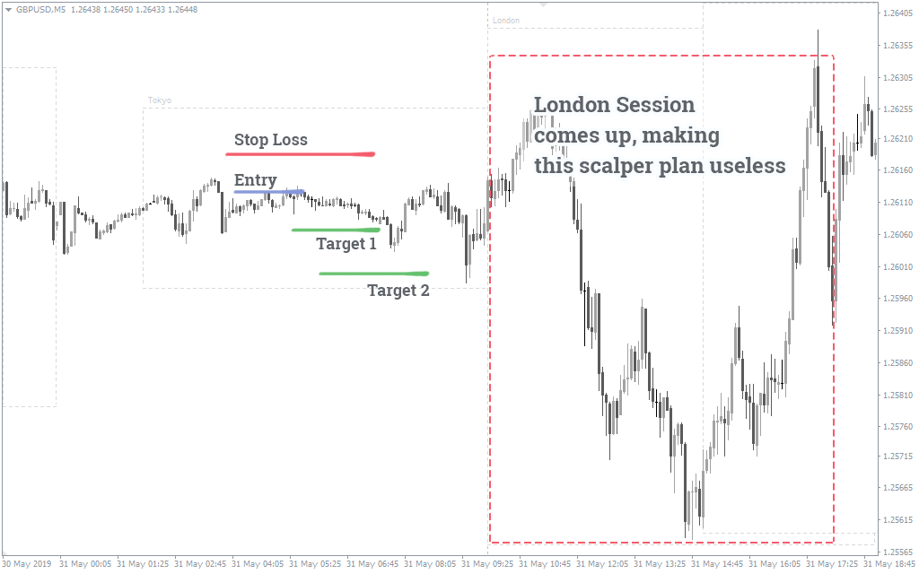 Best Currency Pairs To Trade At What Time Or Session Fxssi - 