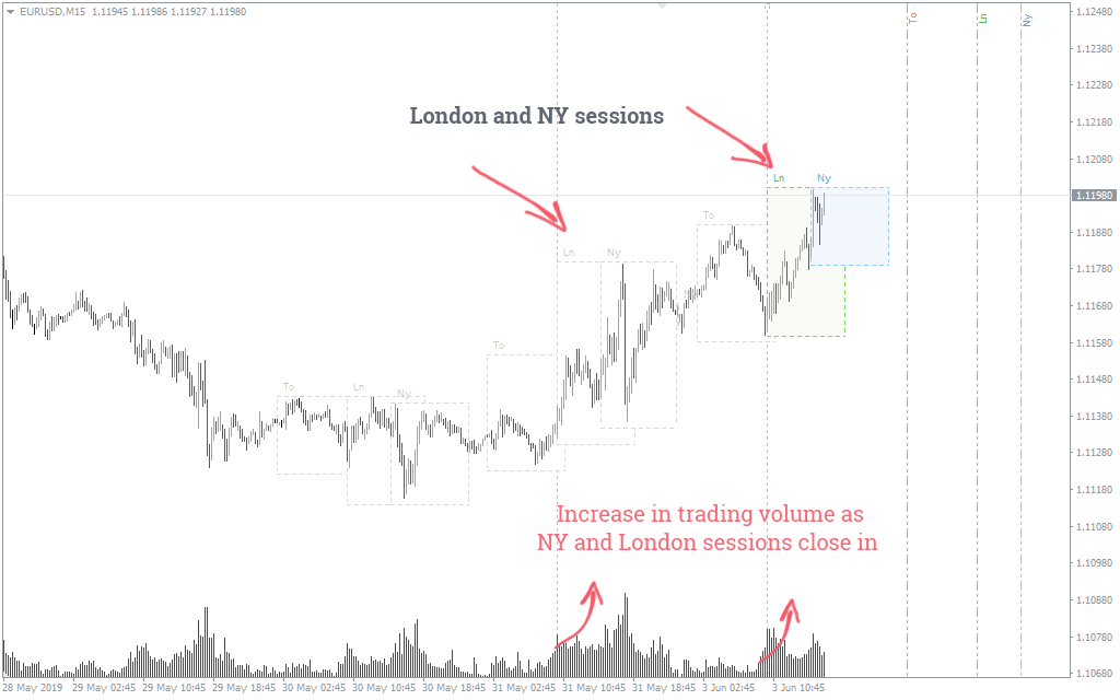 Best Currency Pairs to Trade at What Time or Session FXSSI