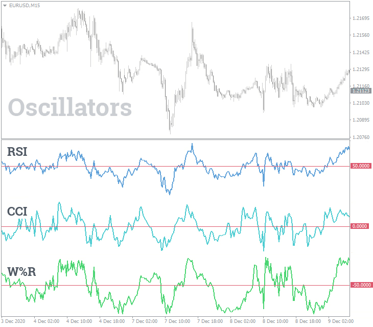 rsi ir williams r strategija