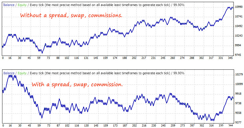 Moving Average indicator in Forex - Performance Study