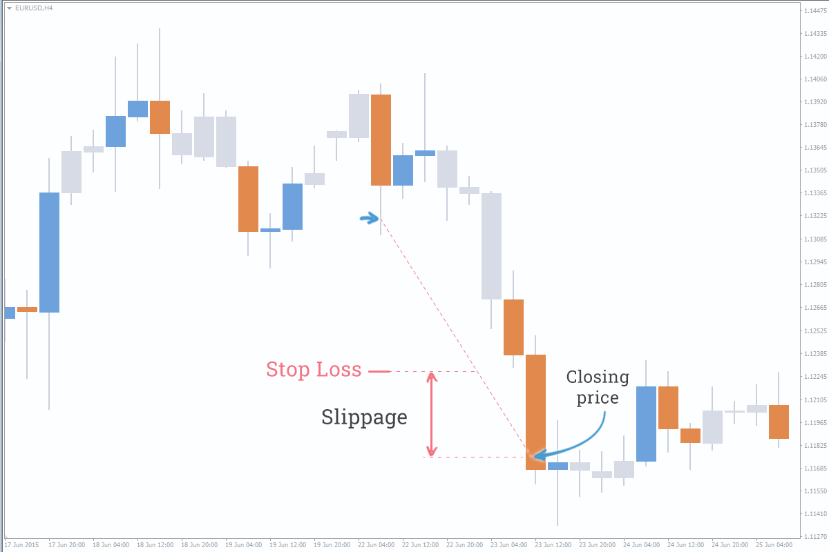 Slippage - trượt giá - Làm sao để tránh bị trượt giá | Financebook