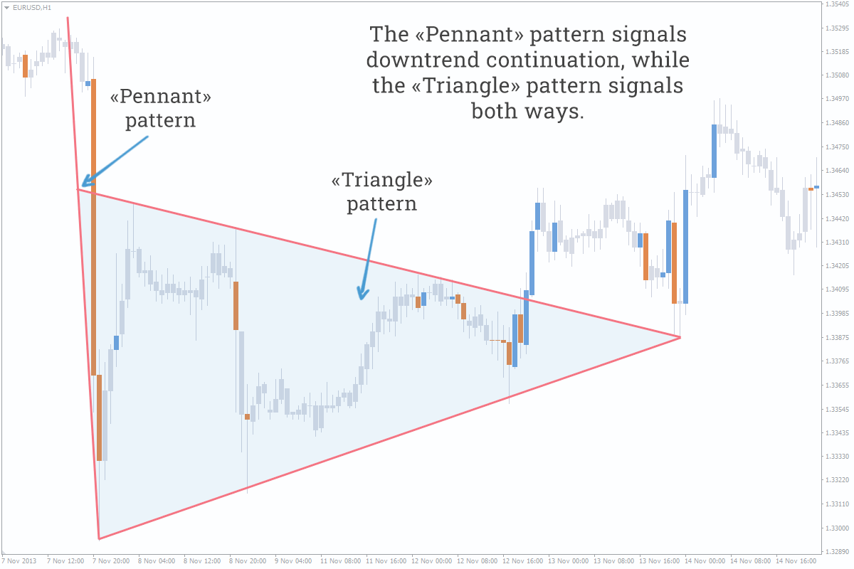 pattern opposite signals forex