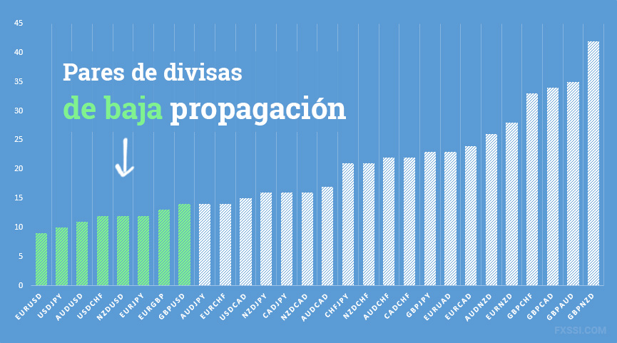 Pares de divisas de baja propagación