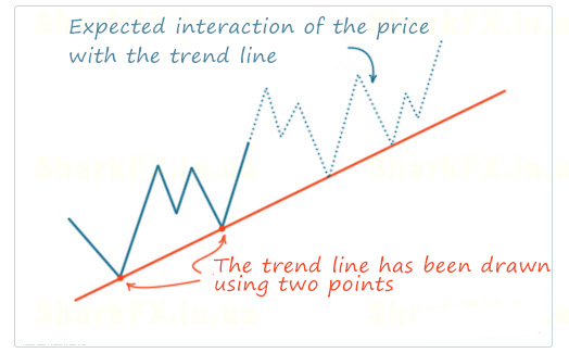 how to draw trendline
