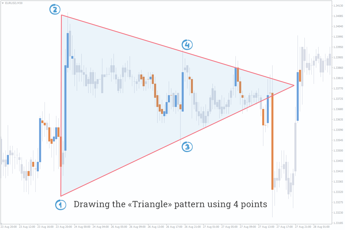 triangle pattern forex