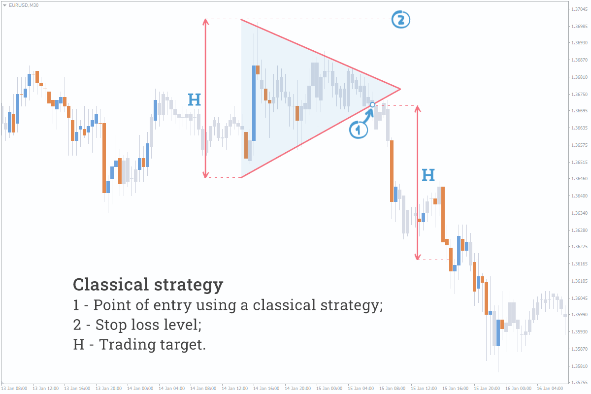 forex triangle trading