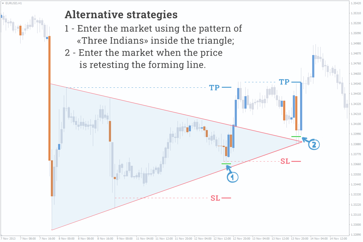 Alternative strategies triangle pattern forex