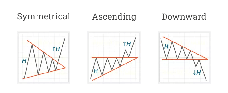 triangles pattrens types descending ascending downward symmetrical Forex