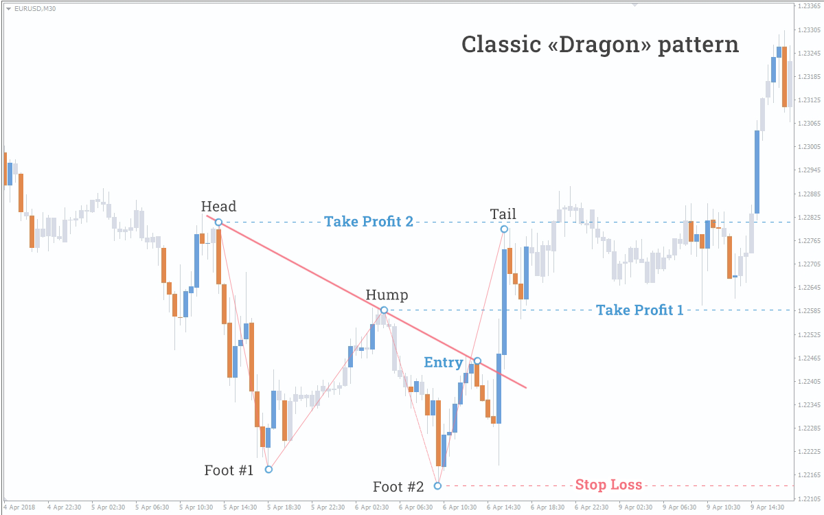 The dragon forex pattern easy forex exchange rates