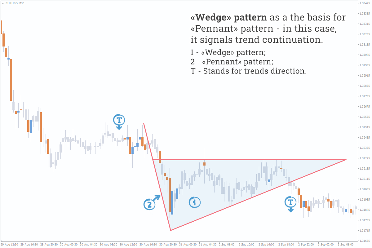 example of the wedge pattern