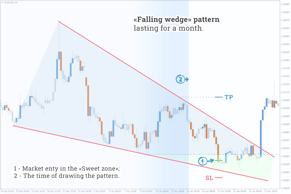 Types Of Wedge Pattern