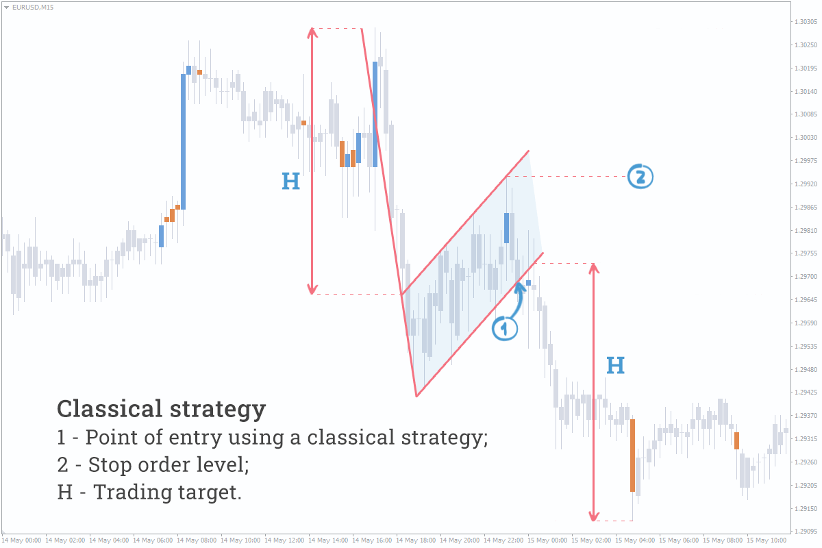 Classical Trading Strategy