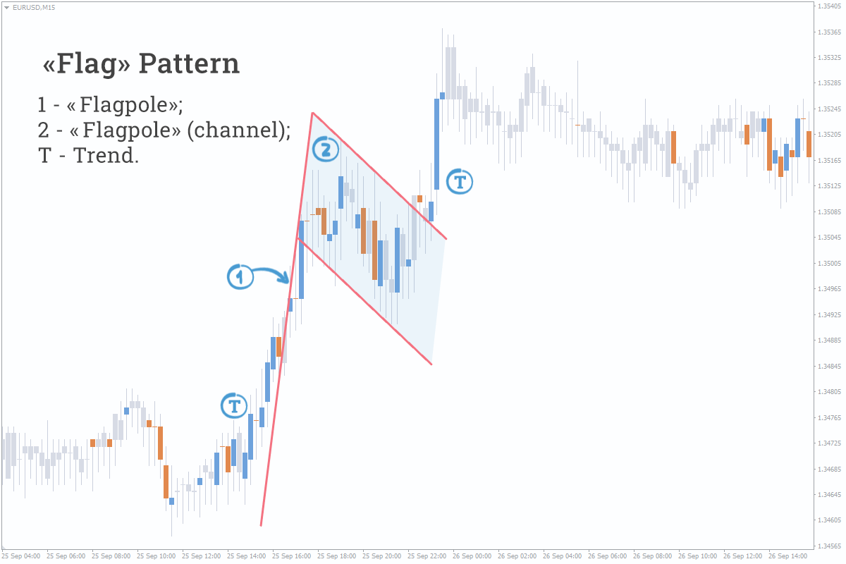 Flag pattern in Forex